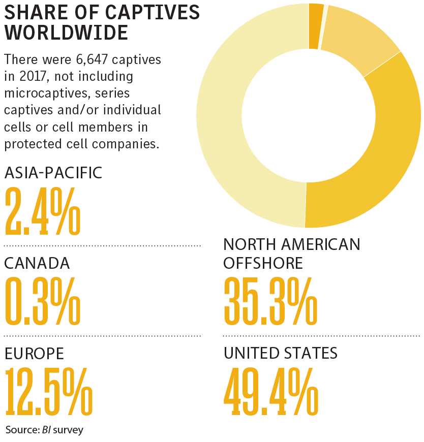 Share of captives worldwide