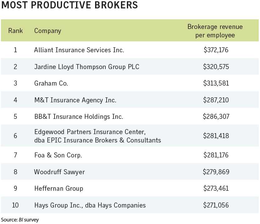 Largest captive domiciles Business Insurance