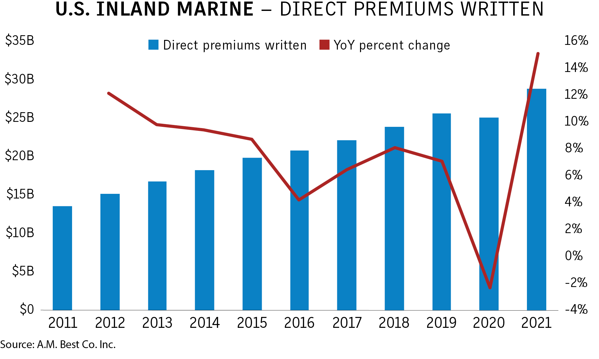 US inland marine line premiums up sharply in 2021 Business Insurance