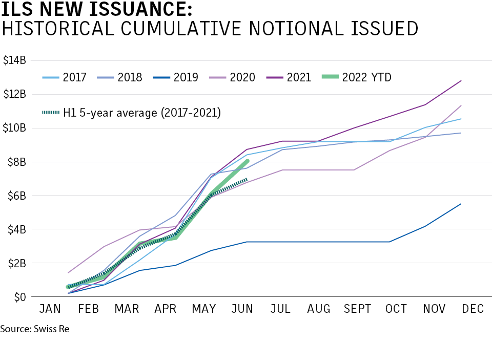 Catastrophe bond issuance falls in first half