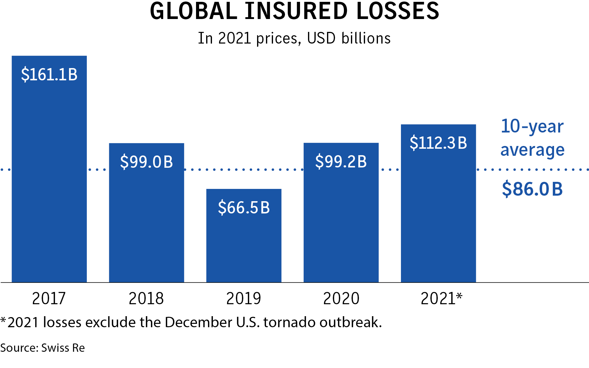 Cat losses dig into ILS returns A.M. Best Business Insurance