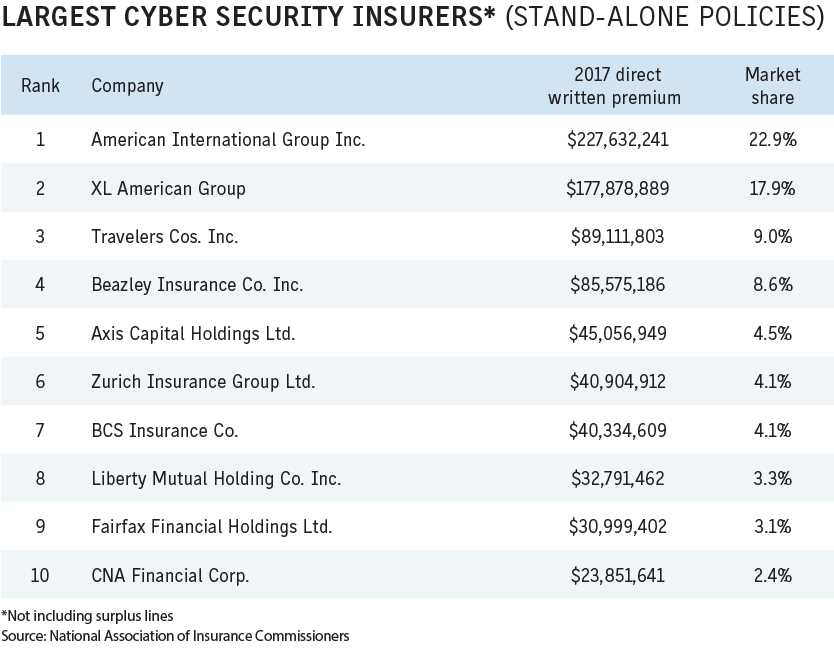 Largest cyber security insurers (standalone policies) Business Insurance
