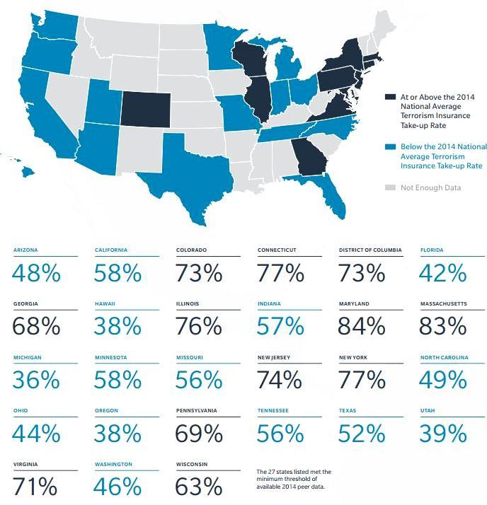 Terrorism insurance backstop renewal helped keep rates down Business
