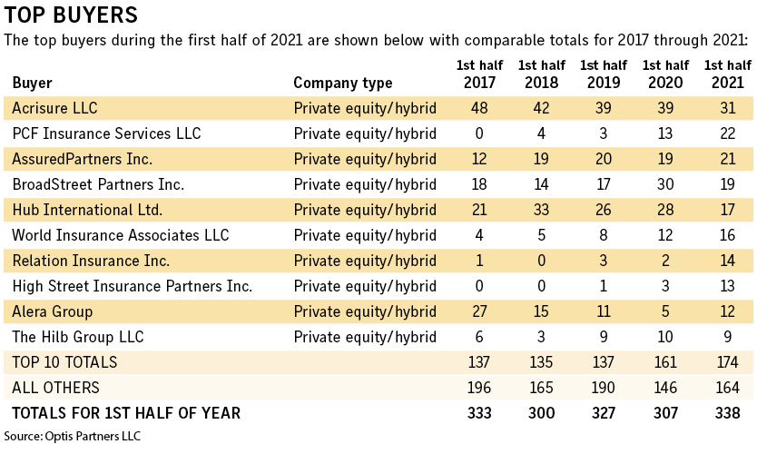 Optis M&A chart 