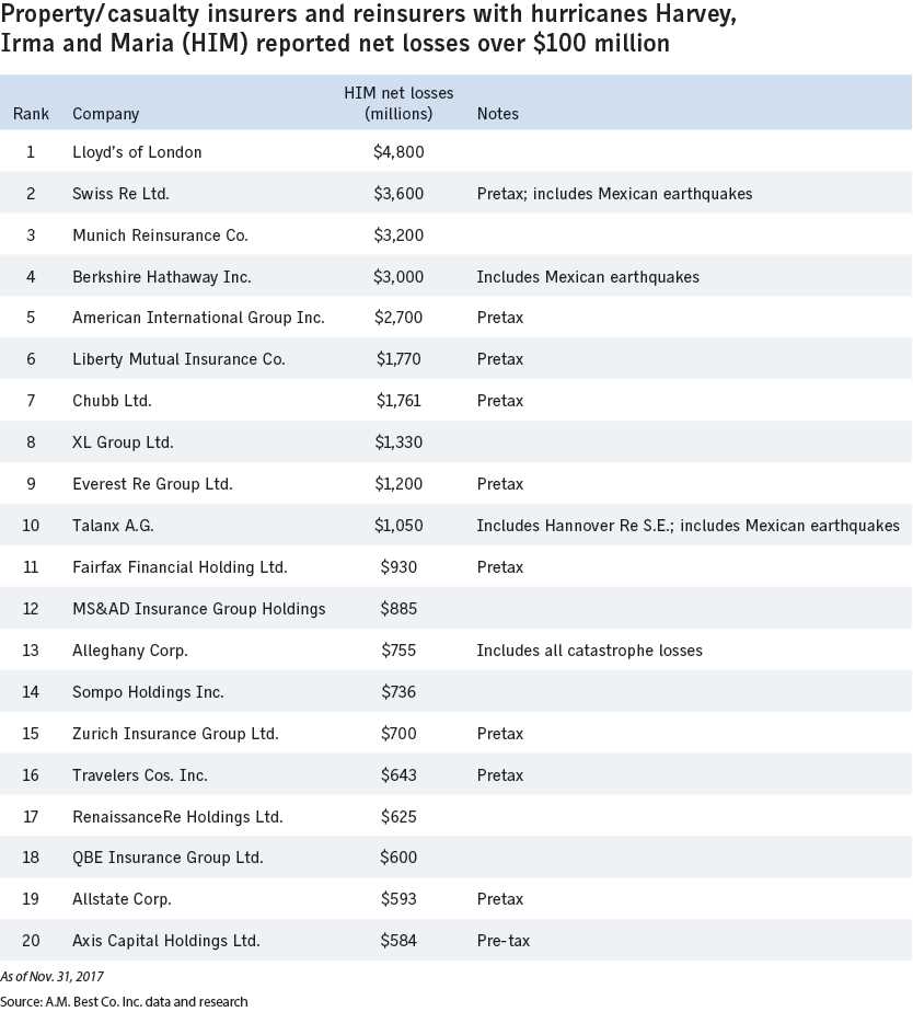 Lloyd’s, big reinsurers hit hardest by 2017 hurricanes: Best