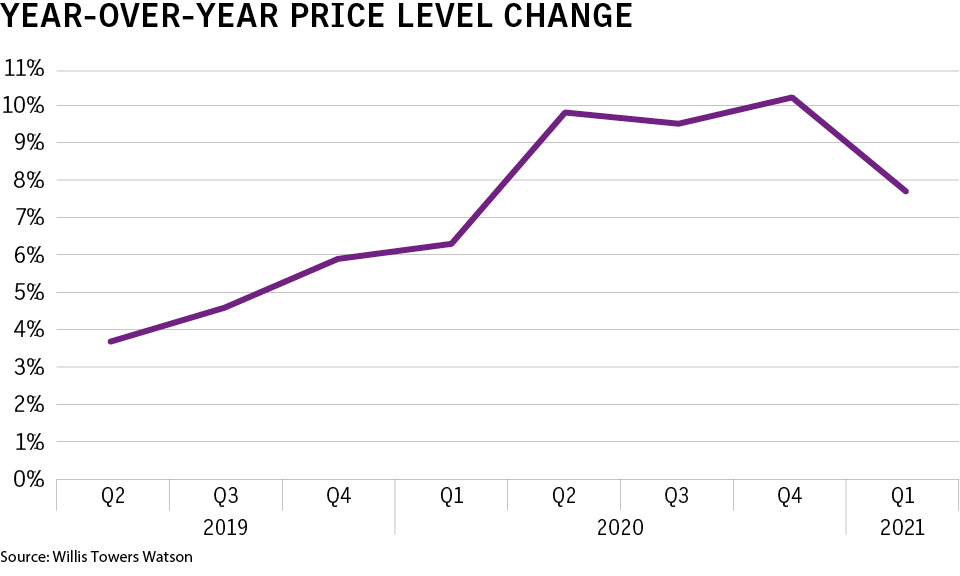 Commercial insurance rate increases moderate